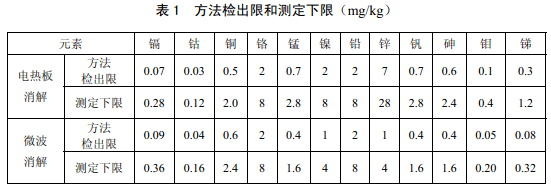 電熱板、微波消解儀檢測下限