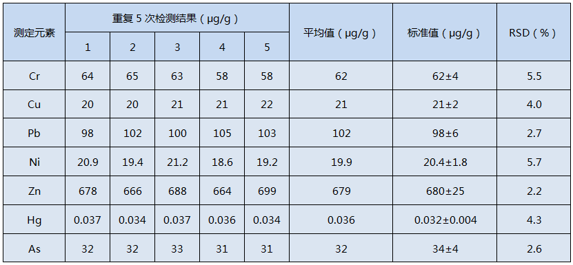 全自動石墨消解儀消解土壤標(biāo)準樣品GSS-1的測定結(jié)果