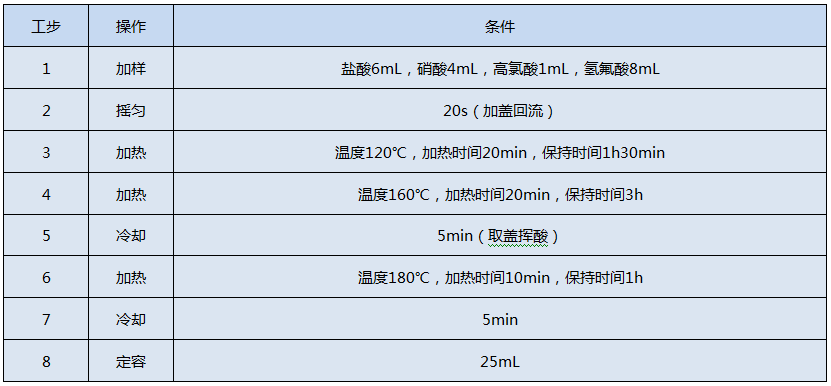 全自動石墨消解儀測定Cr、Cu、Pb、Ni、Zn的消解程序